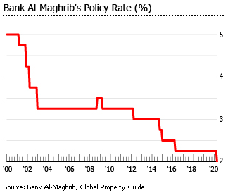 Morocoo bank policy rate