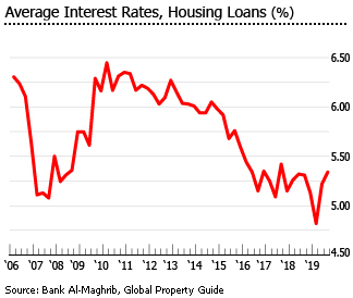 Morocco housing loans interest rates