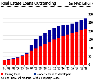 Encours de crédits immobiliers au Maroc