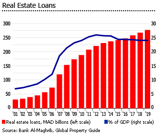 Prêts immobiliers au Maroc