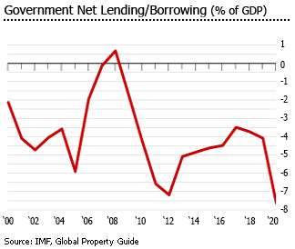 Morocco government net lending borrowing