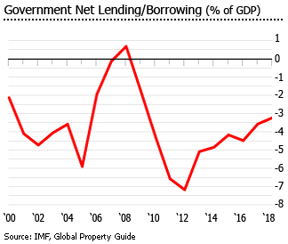 Morocco government net lending