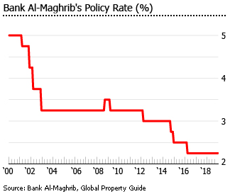 Morocoo bank policy rate