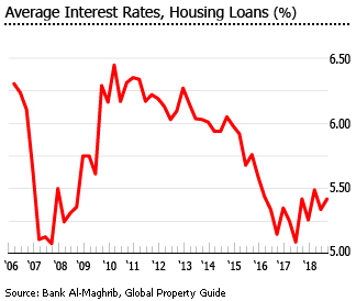 Morocco housing loans interest rates