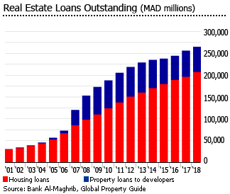 Morocco real estate loans outstanding
