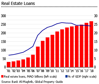 Morocco real estate loans