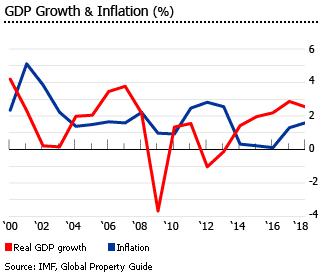 Netherlands gdp inflation