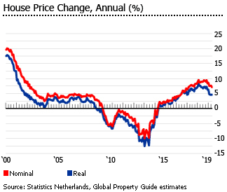 Netherlands house price chart