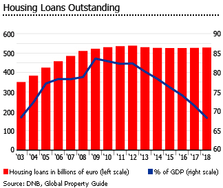 Netherlands housiing loans