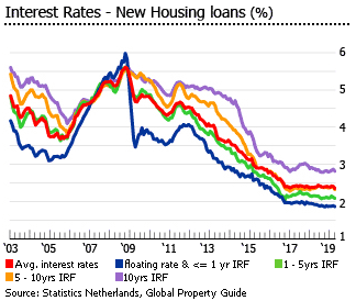 Netherlands interest rates housing loans