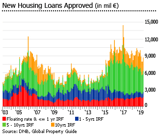 Netherlands new housing loans approved