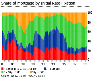 Netherlands Share Mortgage initial rate fixiation
