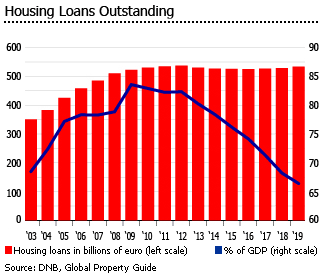 Netherlands housiing loans Netherlands housiing loans
