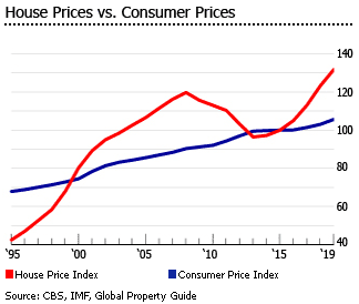 Netherlands hpi vs cpi Netherlands hpi vs cpi