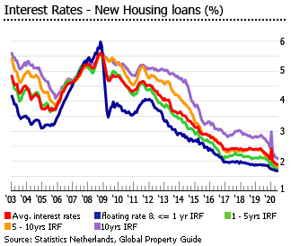 Netherlands interest rates housing loans Netherlands interest rates housing loans