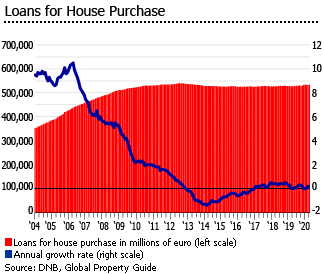 Netherlands loans housing purchase Netherlands loans housing purchase