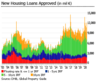 Netherlands new housing loans approved Netherlands new housing loans approved