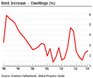 Netherlands rent increase dwellings Netherlands rent increase dwellings