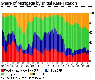 Netherlands Share Mortgage initial rate fixiation Netherlands Share Mortgage initial rate fixiation