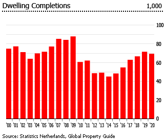Netherlands dwelling completions Netherlands dwelling completions