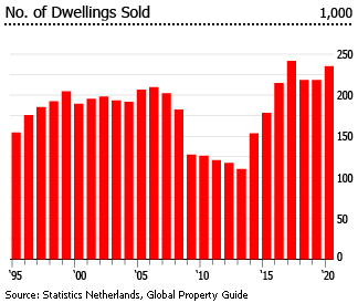 Netherlands dwellings sold Netherlands dwellings sold