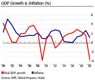 Netherlands GDP inflation