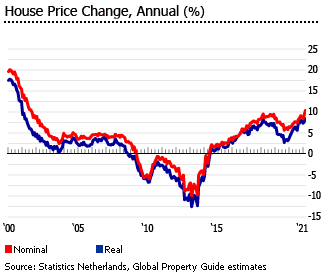 Netherlands house price chart