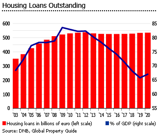Netherlands housiing loans Netherlands housiing loans