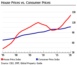 Netherlands hpi vs cpi Netherlands hpi vs cpi