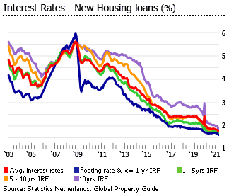 Netherlands interest rates housing loans Netherlands interest rates housing loans