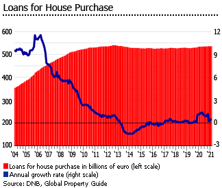 Netherlands loans housing purchase Netherlands loans housing purchase