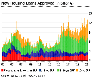 Netherlands new housing loans approved Netherlands new housing loans approved
