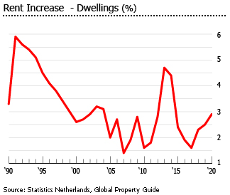 Netherlands rent increase dwellings Netherlands rent increase dwellings