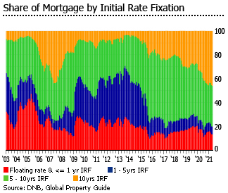Netherlands Share Mortgage initial rate fixiation Netherlands Share Mortgage initial rate fixiation