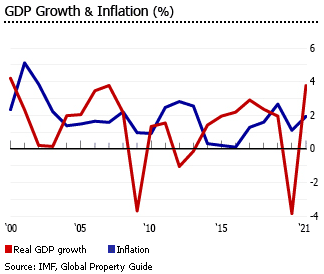 Netherlands gdp inflation