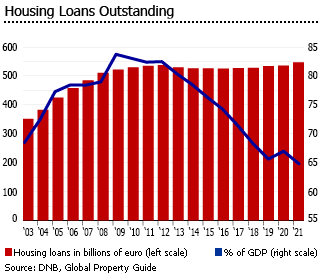Netherlands housiing loans