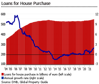 Netherlands loans housing purchase