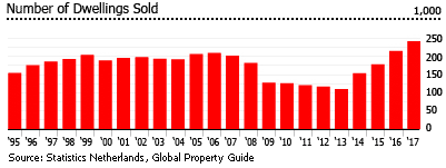Netherlands dwellings sold Netherlands dwellings sold
