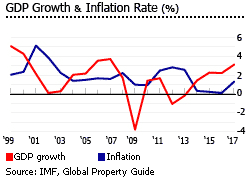 Netherlands GDP inflation Netherlands GDP inflation