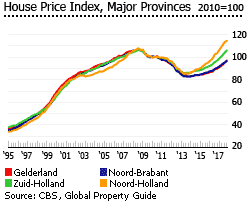 Netherlands house price indexs Netherlands house price index