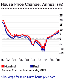 Netherlands house price chart Netherlands house price chart