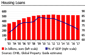 Netherlands housiing loans Netherlands housiing loans