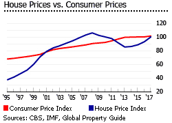 Netherlands hpi vs cpi Netherlands hpi vs cpi