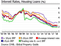 Netherlands interest rates housing loans Netherlands interest rates housing loans
