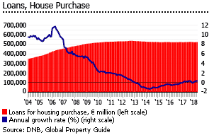 Netherlands loans housing purchase Netherlands loans housing purchase