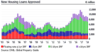 Netherlands new housing loans approved Netherlands new housing loans approved
