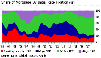 Netherlands Share Mortgage initial rate fixiation Netherlands Share Mortgage initial rate fixiation