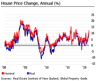 New Zealand house prices