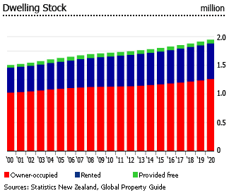 New Zealand dwellings stock New Zealand dwellings stock