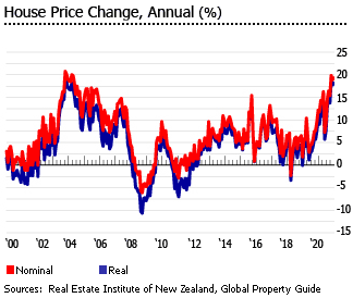 Investment Analysis Of New Zealand Real Estate Market